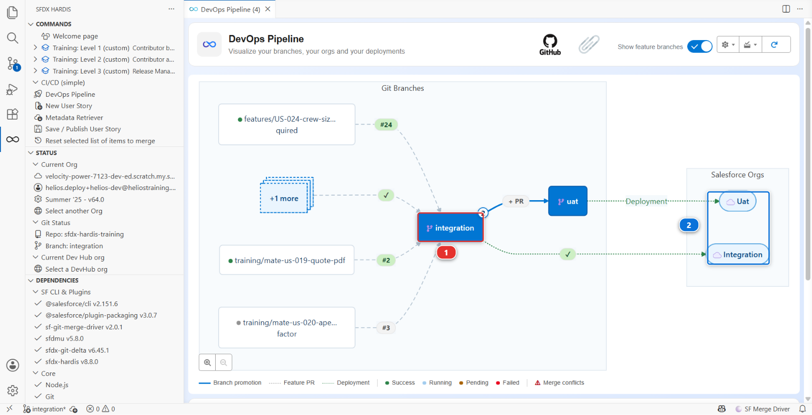 The DevOps Pipeline panel with integration and uat only