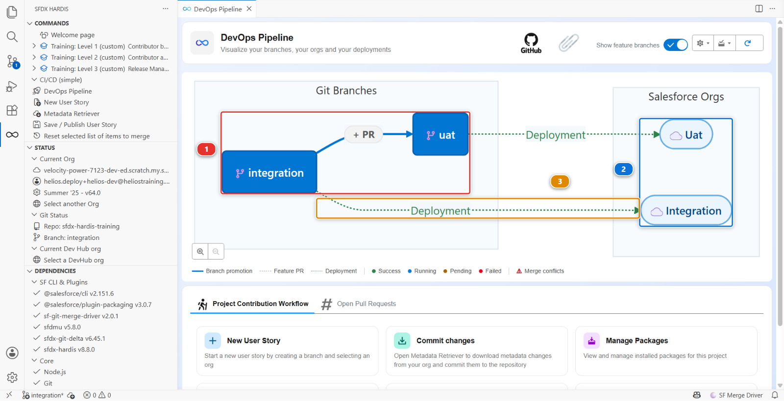 The DevOps Pipeline panel after the setup: two branches, each with its org