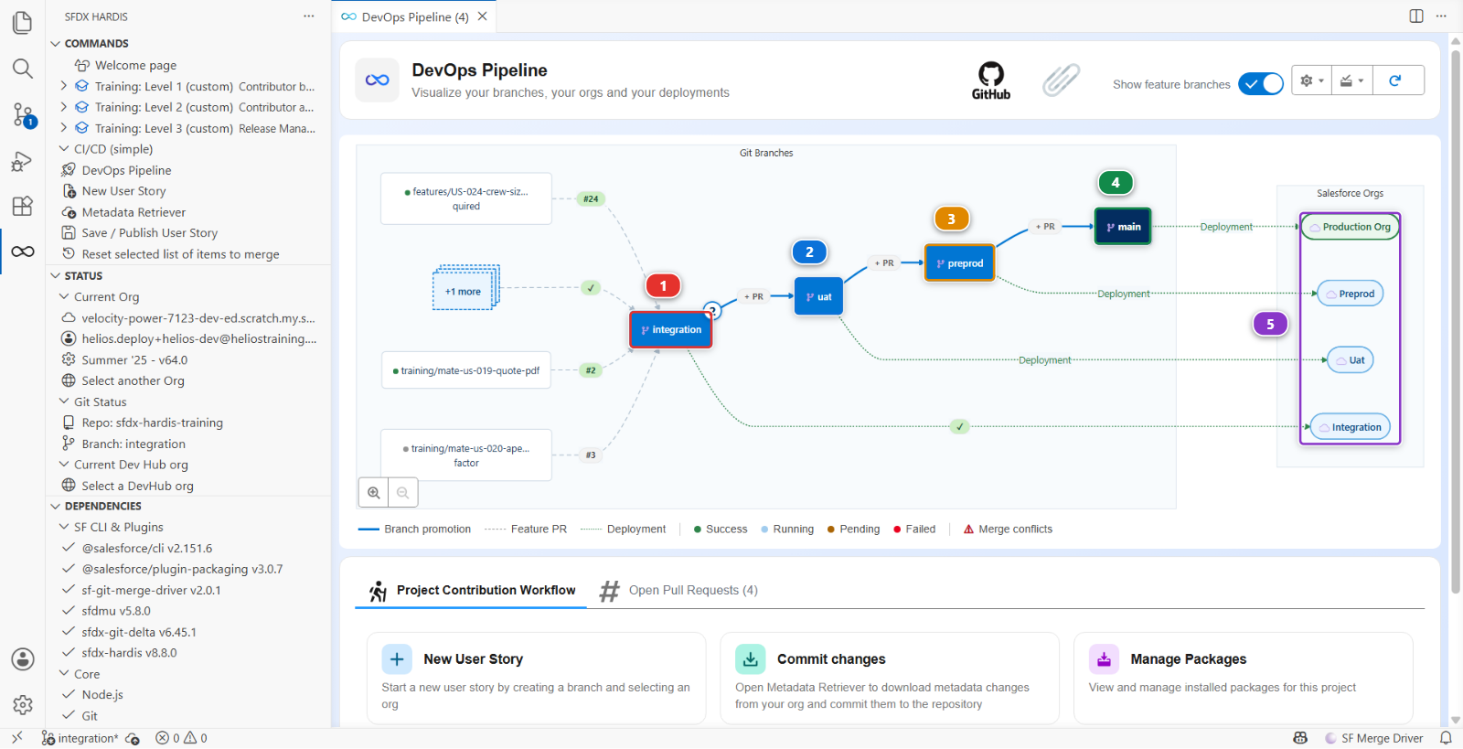 The DevOps Pipeline panel with four major branches, each deploying to its org